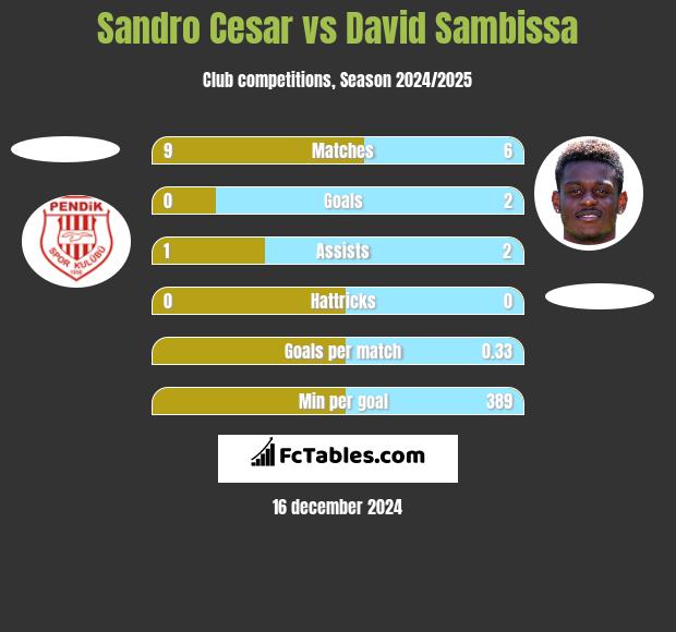 Sandro Cesar vs David Sambissa h2h player stats