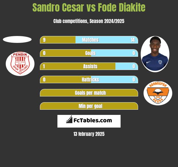 Sandro Cesar vs Fode Diakite h2h player stats