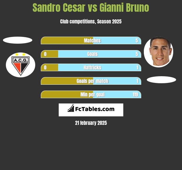 Sandro Cesar vs Gianni Bruno h2h player stats