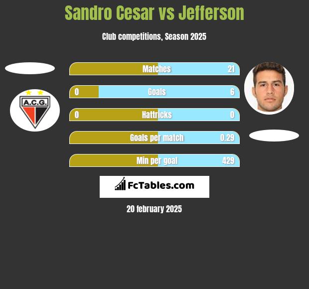 Sandro Cesar vs Jefferson h2h player stats