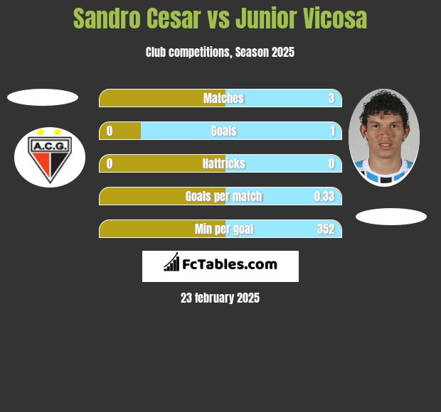 Sandro Cesar vs Junior Vicosa h2h player stats