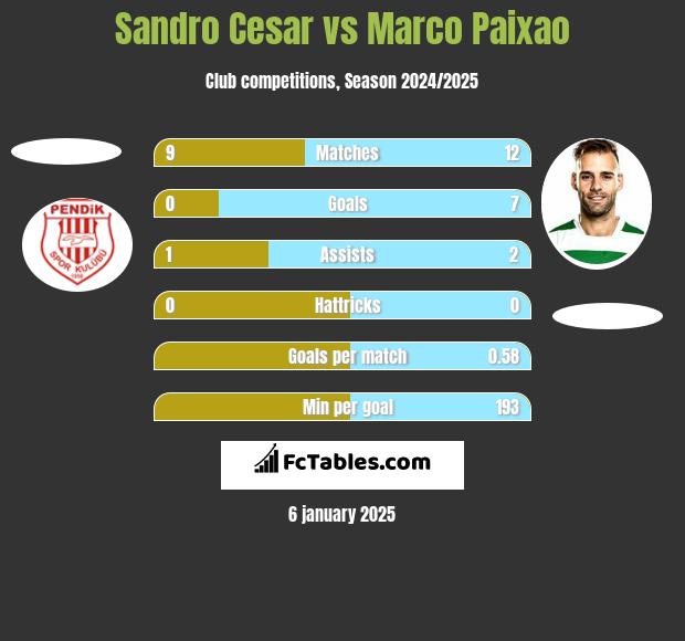 Sandro Cesar vs Marco Paixao h2h player stats