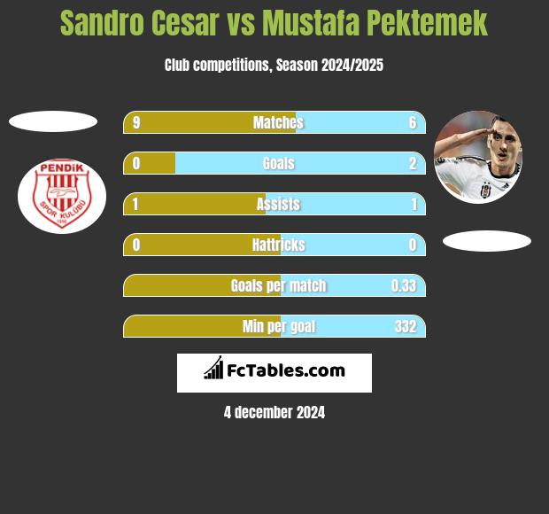 Sandro Cesar vs Mustafa Pektemek h2h player stats