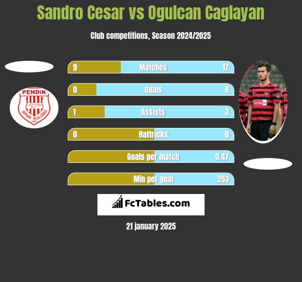 Sandro Cesar vs Ogulcan Caglayan h2h player stats