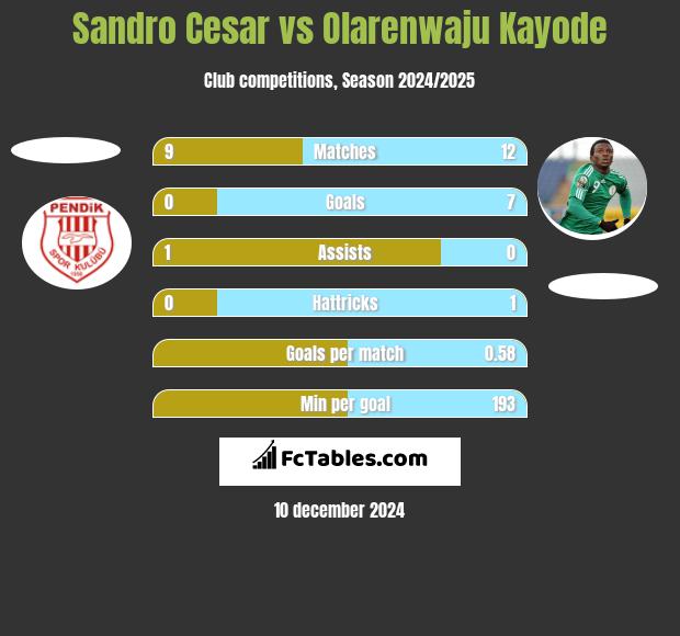 Sandro Cesar vs Olarenwaju Kayode h2h player stats