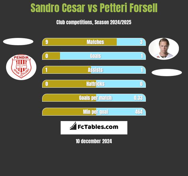 Sandro Cesar vs Petteri Forsell h2h player stats