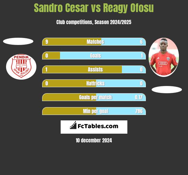 Sandro Cesar vs Reagy Ofosu h2h player stats