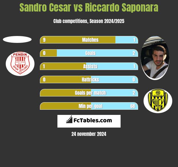 Sandro Cesar vs Riccardo Saponara h2h player stats