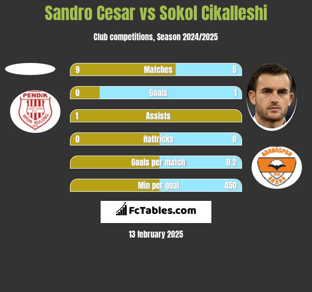 Sandro Cesar vs Sokol Cikalleshi h2h player stats