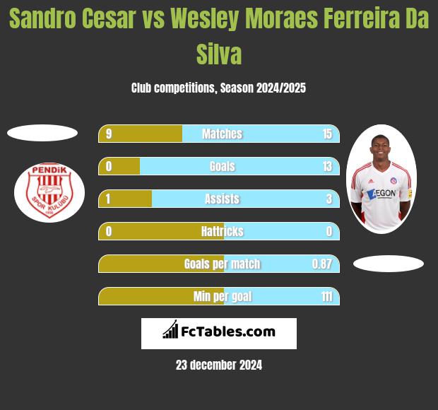 Sandro Cesar vs Wesley Moraes Ferreira Da Silva h2h player stats