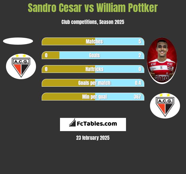 Sandro Cesar vs William Pottker h2h player stats