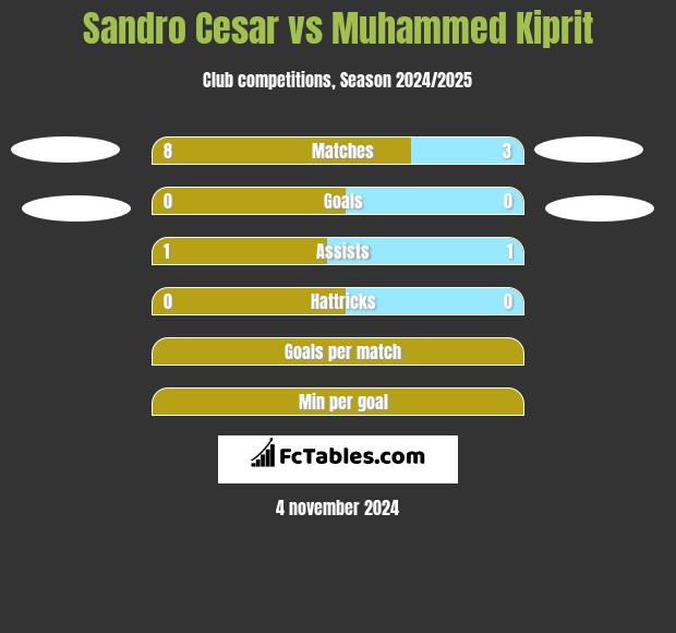 Sandro Cesar vs Muhammed Kiprit h2h player stats