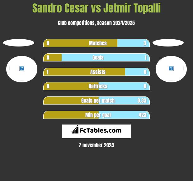 Sandro Cesar vs Jetmir Topalli h2h player stats