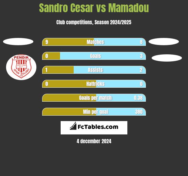 Sandro Cesar vs Mamadou h2h player stats