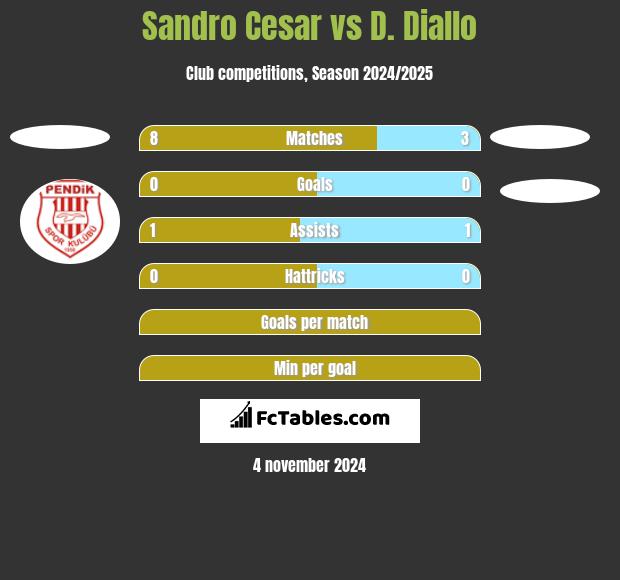 Sandro Cesar vs D. Diallo h2h player stats