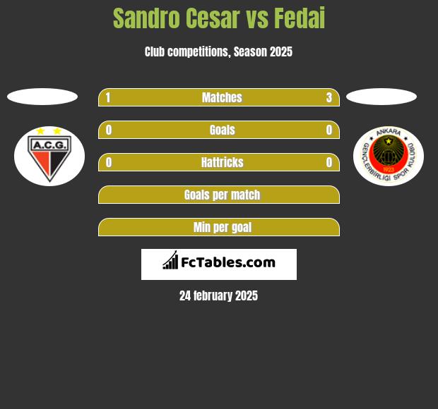 Sandro Cesar vs Fedai h2h player stats