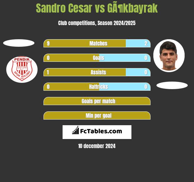 Sandro Cesar vs GÃ¶kbayrak h2h player stats