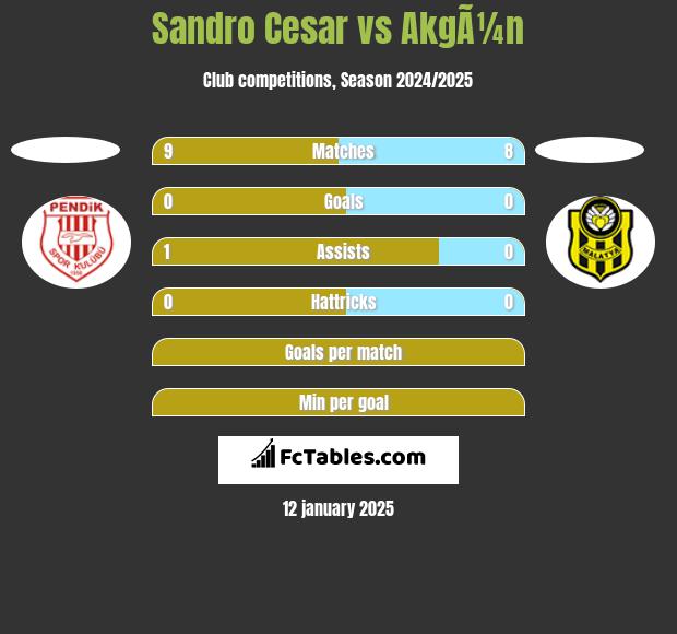 Sandro Cesar vs AkgÃ¼n h2h player stats