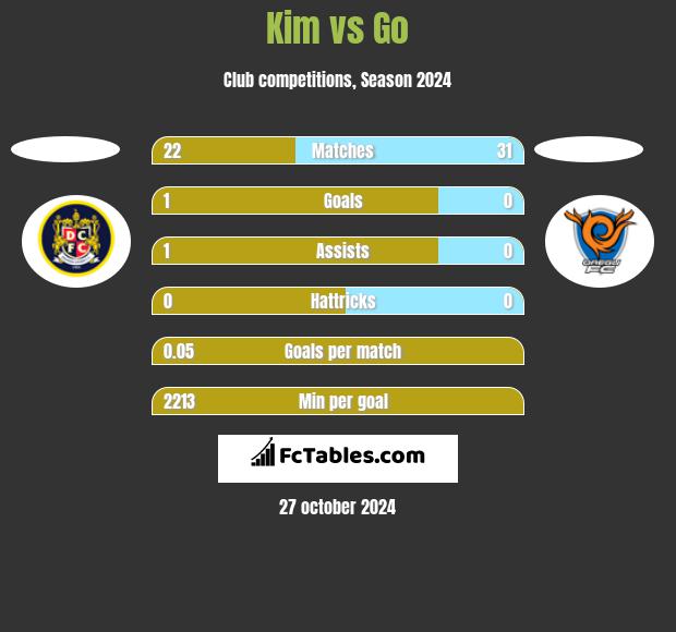 Kim vs Go h2h player stats