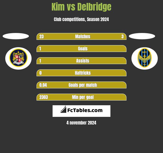 Kim vs Delbridge h2h player stats