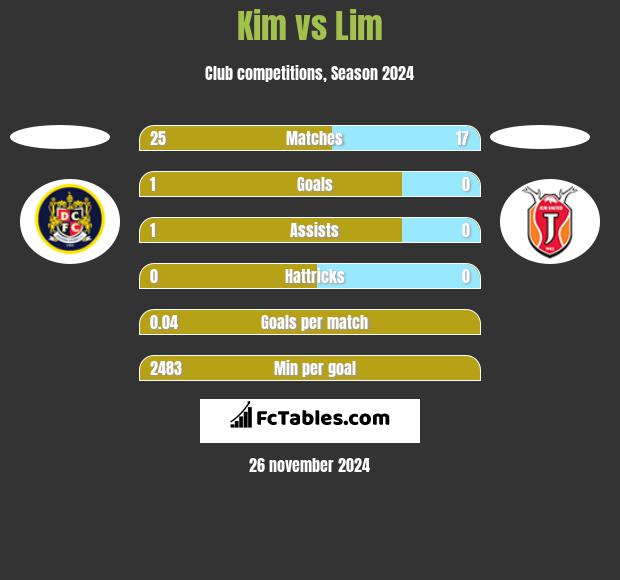 Kim vs Lim h2h player stats