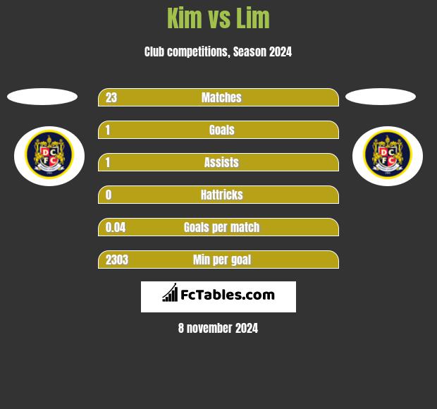 Kim vs Lim h2h player stats