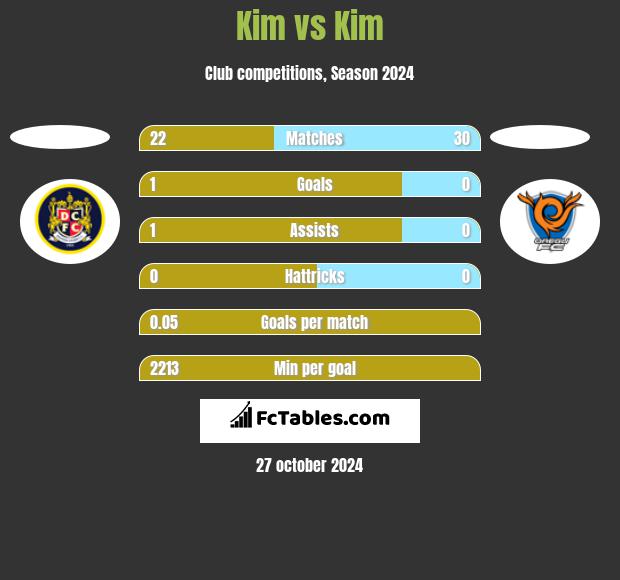 Kim vs Kim h2h player stats