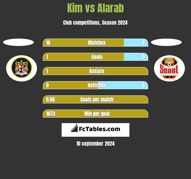 Kim vs Alarab h2h player stats