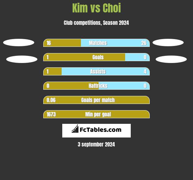 Kim vs Choi h2h player stats