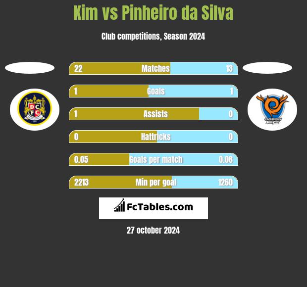 Kim vs Pinheiro da Silva h2h player stats