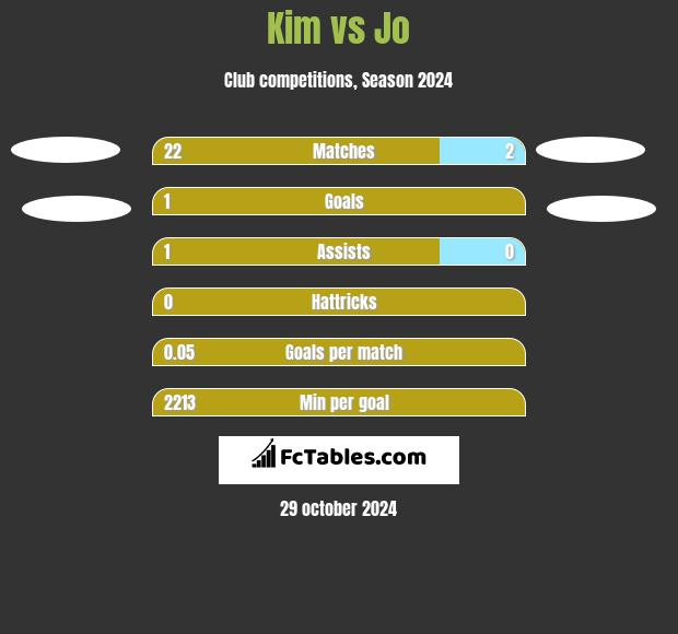 Kim vs Jo h2h player stats