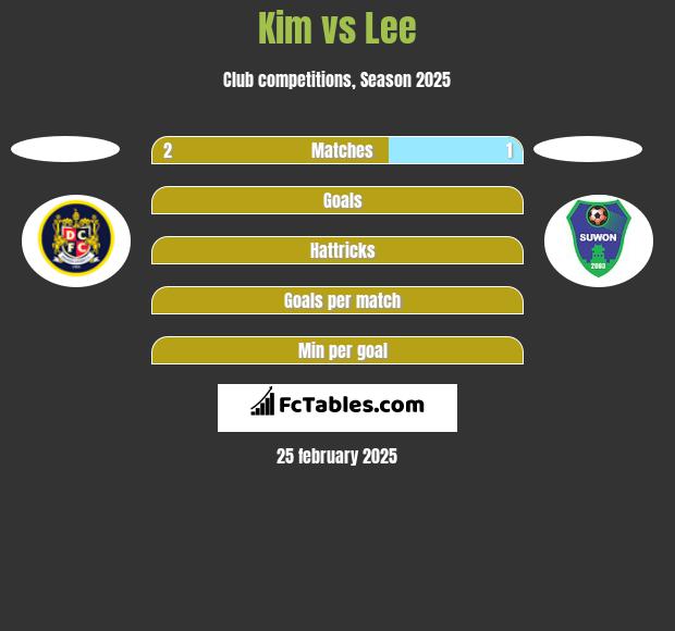 Kim vs Lee h2h player stats