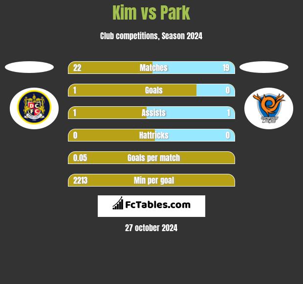 Kim vs Park h2h player stats