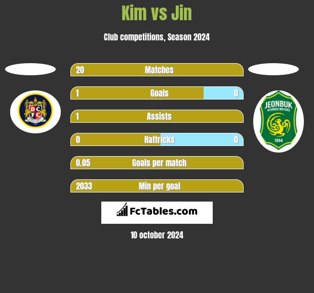 Kim vs Jin h2h player stats