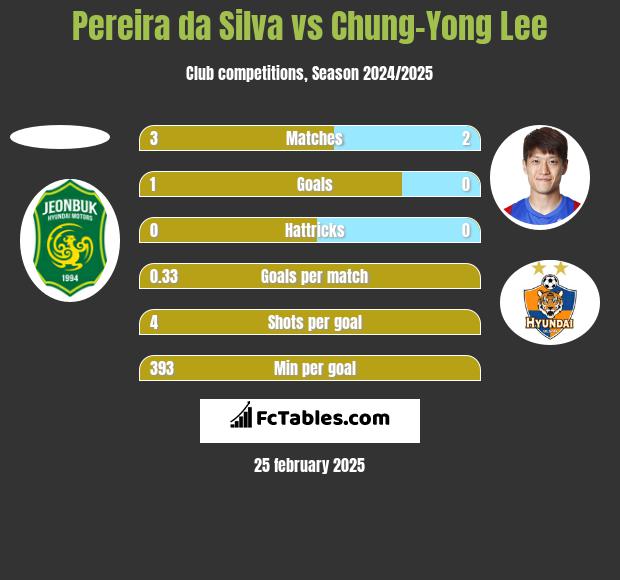 Pereira da Silva vs Chung-Yong Lee h2h player stats