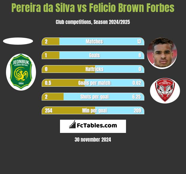 Pereira da Silva vs Felicio Brown Forbes h2h player stats