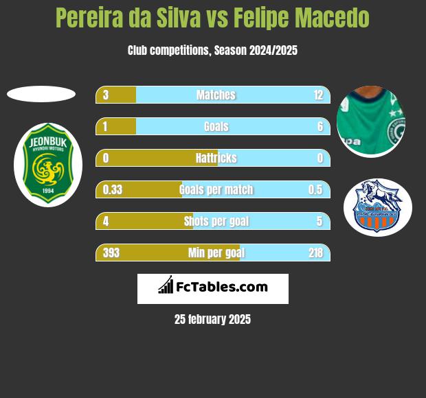 Pereira da Silva vs Felipe Macedo h2h player stats