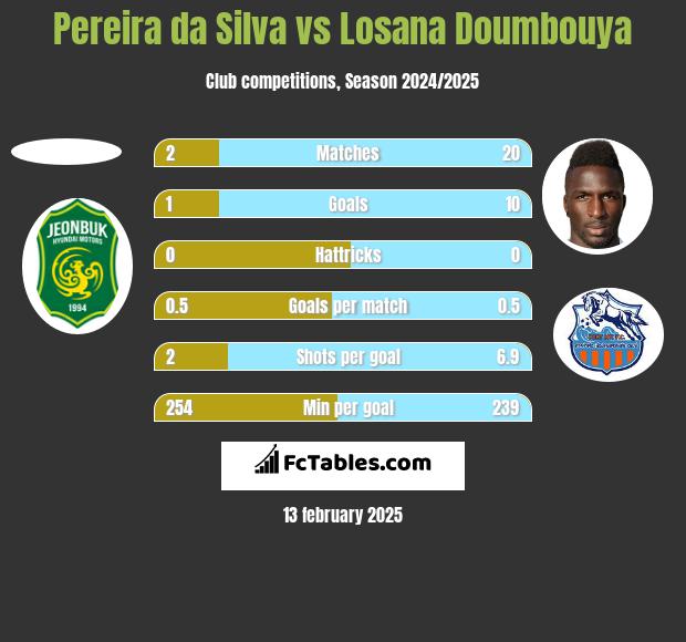 Pereira da Silva vs Losana Doumbouya h2h player stats