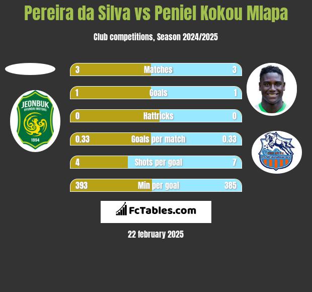 Pereira da Silva vs Peniel Kokou Mlapa h2h player stats