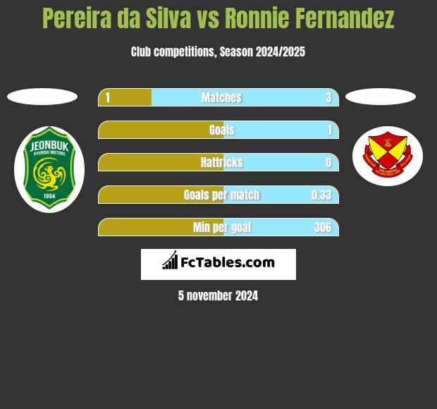 Pereira da Silva vs Ronnie Fernandez h2h player stats