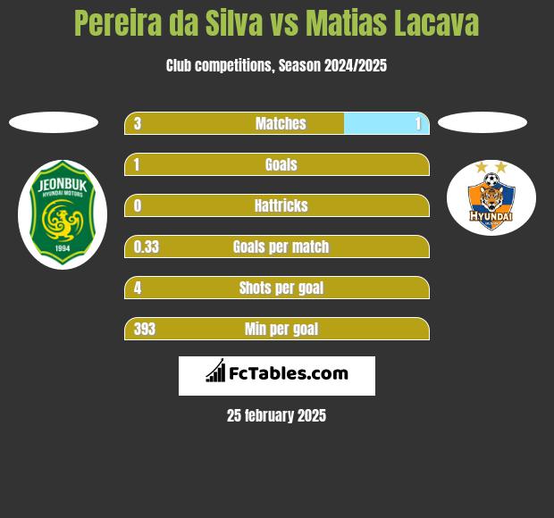 Pereira da Silva vs Matias Lacava h2h player stats