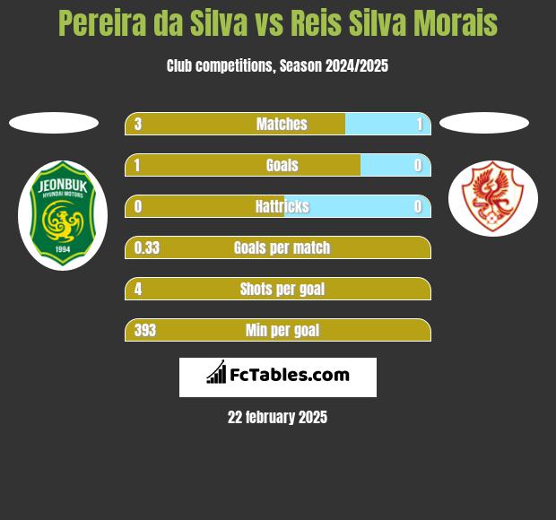 Pereira da Silva vs Reis Silva Morais h2h player stats