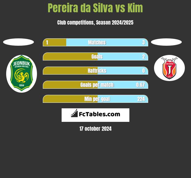 Pereira da Silva vs Kim h2h player stats