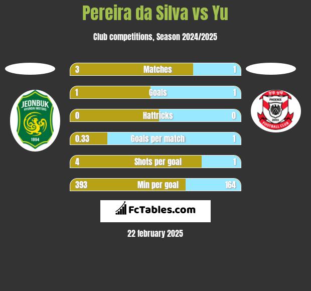 Pereira da Silva vs Yu h2h player stats