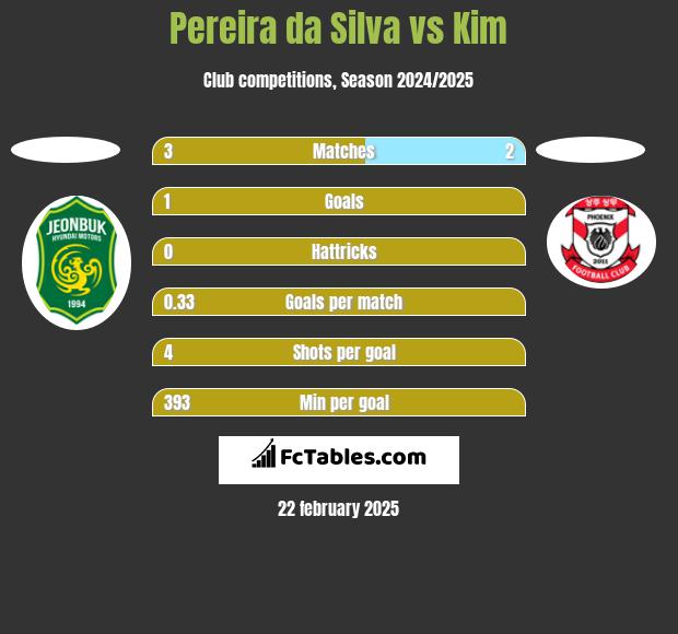 Pereira da Silva vs Kim h2h player stats