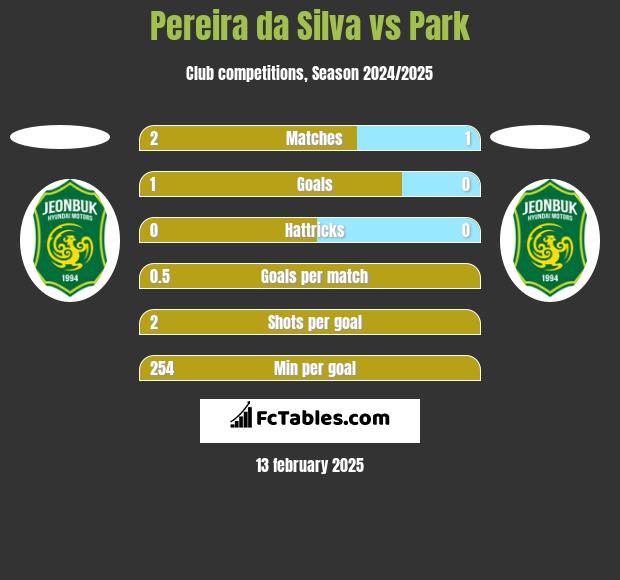 Pereira da Silva vs Park h2h player stats