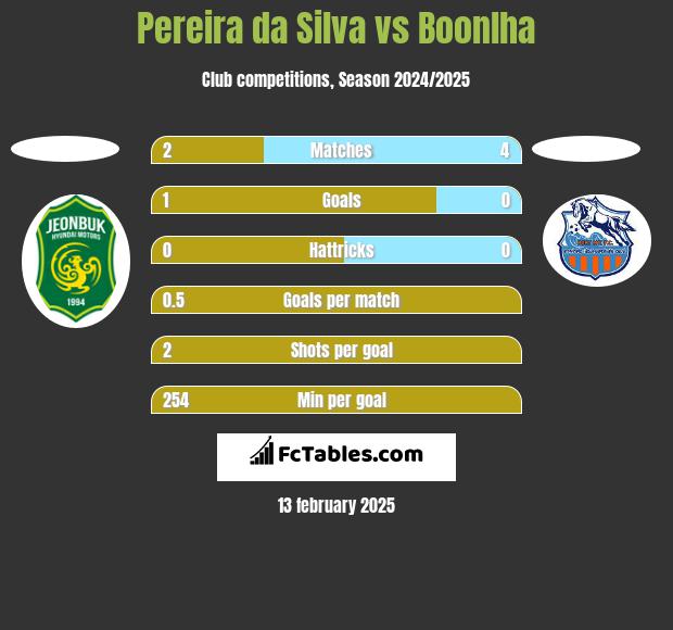 Pereira da Silva vs Boonlha h2h player stats