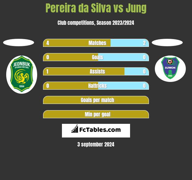 Pereira da Silva vs Jung h2h player stats