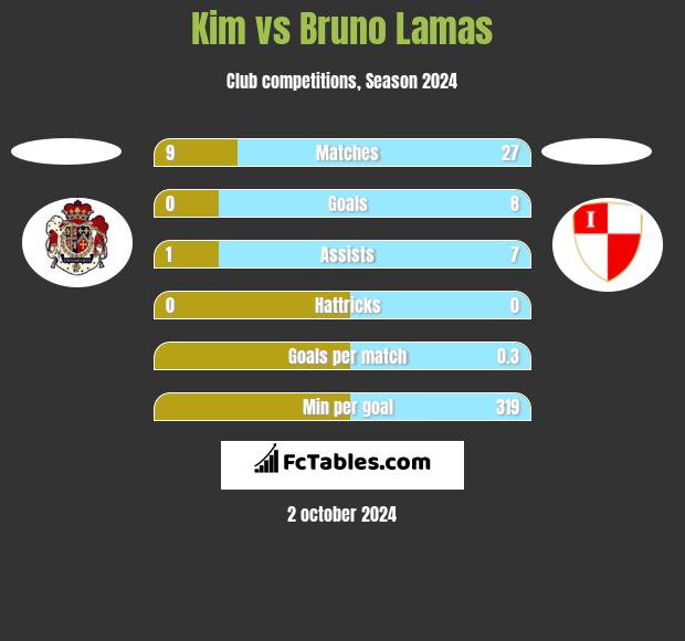 Kim vs Bruno Lamas h2h player stats