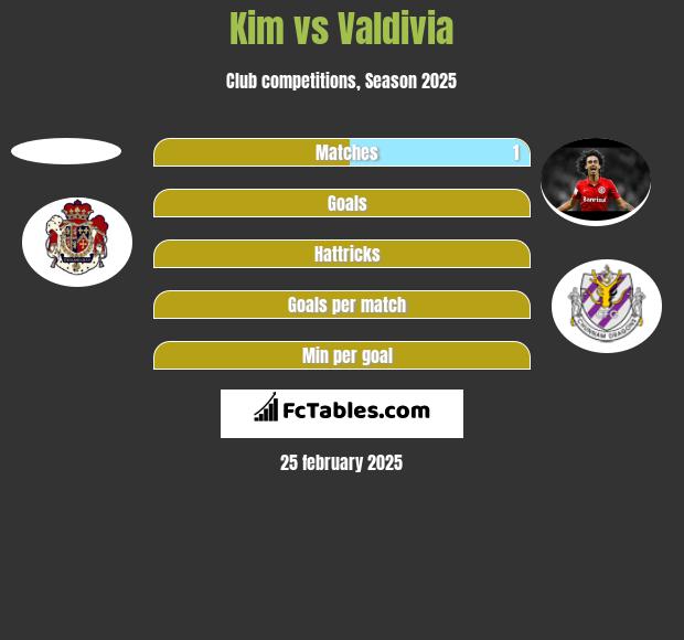 Kim vs Valdivia h2h player stats